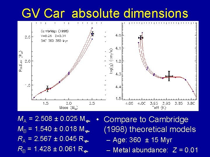 GV Car absolute dimensions MA = 2. 508 ± 0. 025 M • Compare