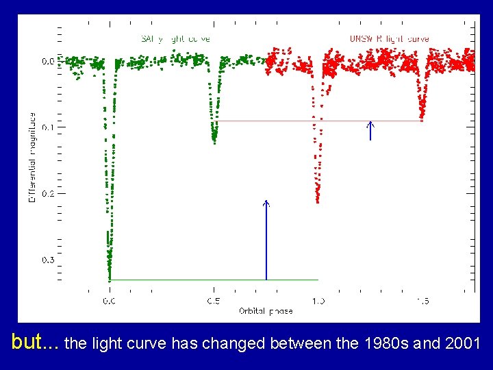 but. . . the light curve has changed between the 1980 s and 2001