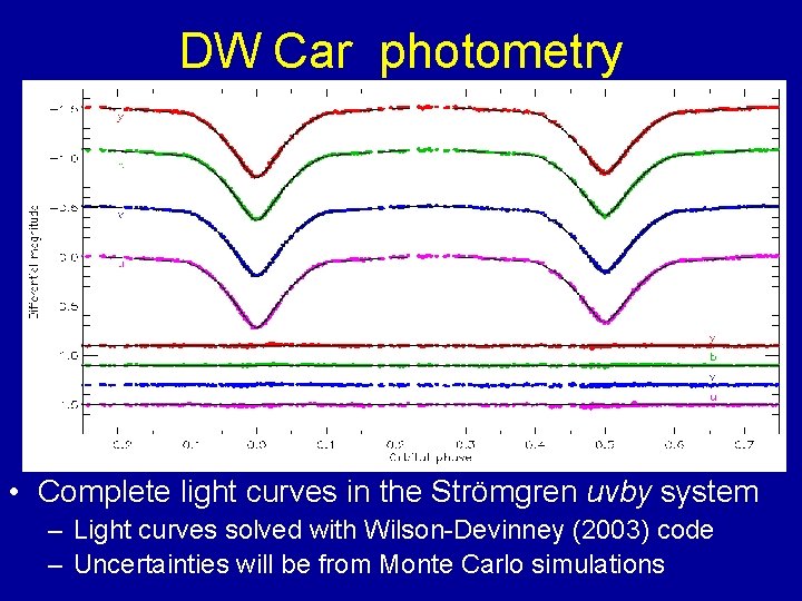DW Car photometry • Complete light curves in the Strömgren uvby system – Light