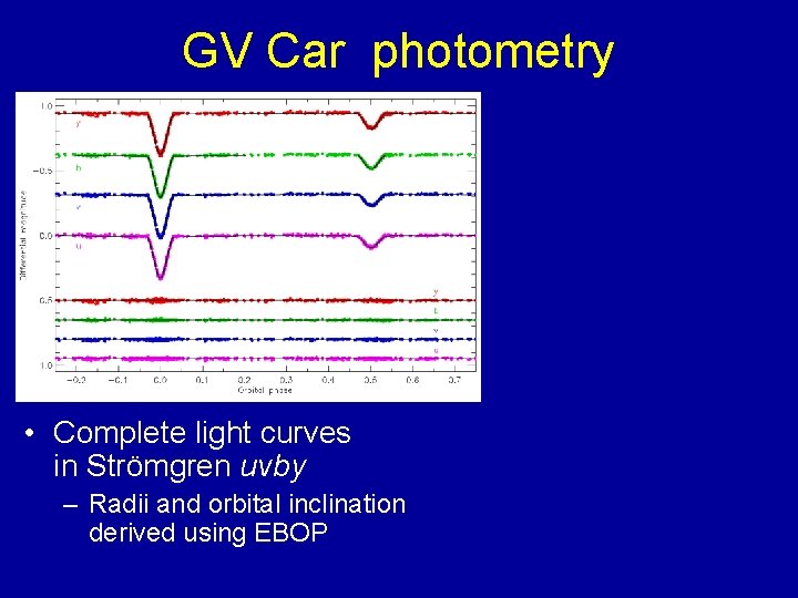 GV Car photometry • Complete light curves in Strömgren uvby – Radii and orbital