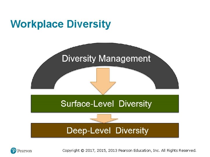 Workplace Diversity Copyright © 2017, 2015, 2013 Pearson Education, Inc. All Rights Reserved. 
