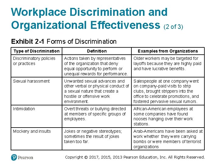 Workplace Discrimination and Organizational Effectiveness (2 of 3) Exhibit 2 -1 Forms of Discrimination