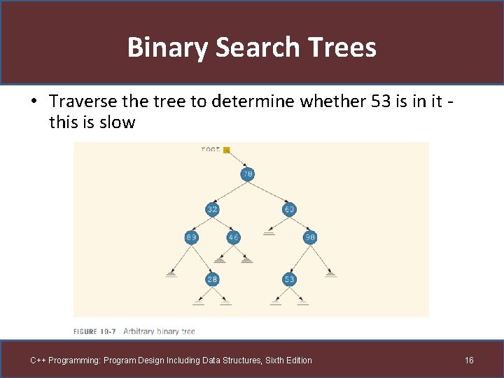 Binary Search Trees • Traverse the tree to determine whether 53 is in it