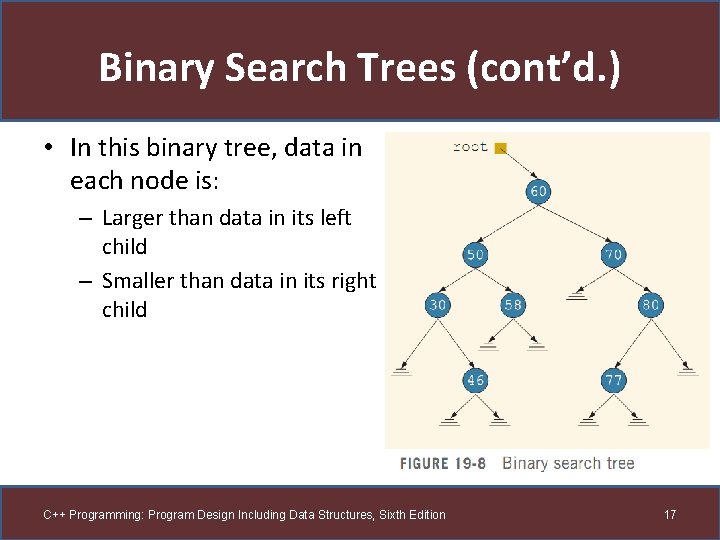 Binary Search Trees (cont’d. ) • In this binary tree, data in each node
