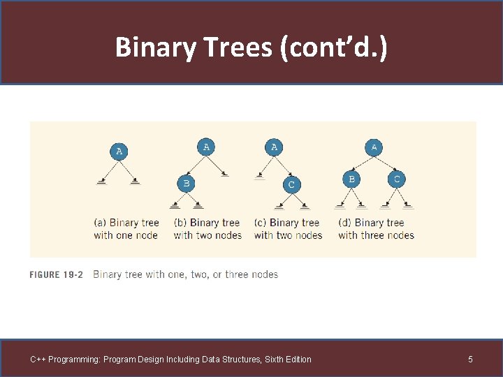Binary Trees (cont’d. ) C++ Programming: Program Design Including Data Structures, Sixth Edition 5