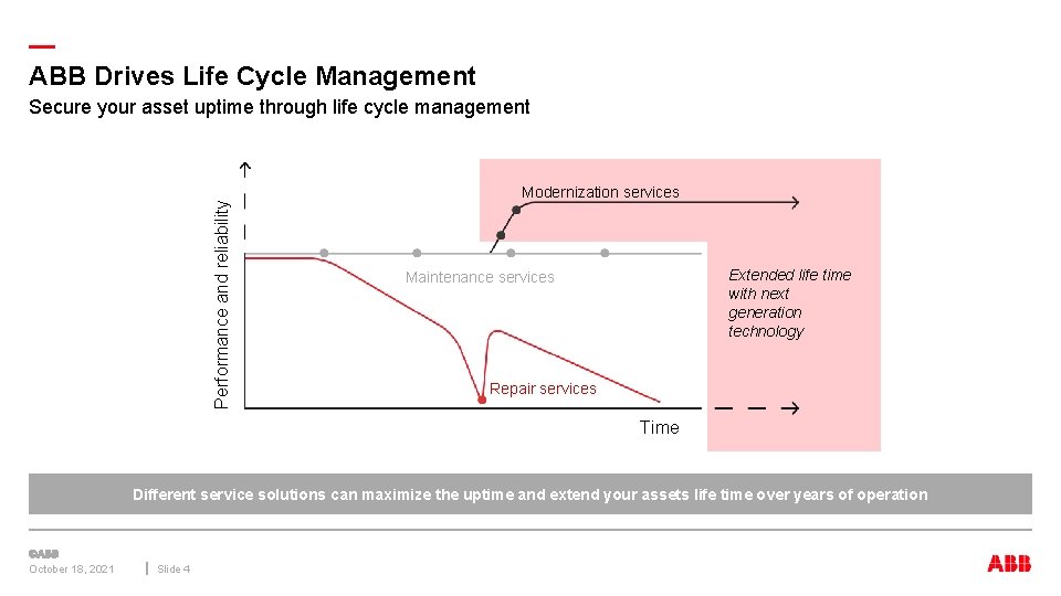 — ABB Drives Life Cycle Management Performance and reliability Secure your asset uptime through