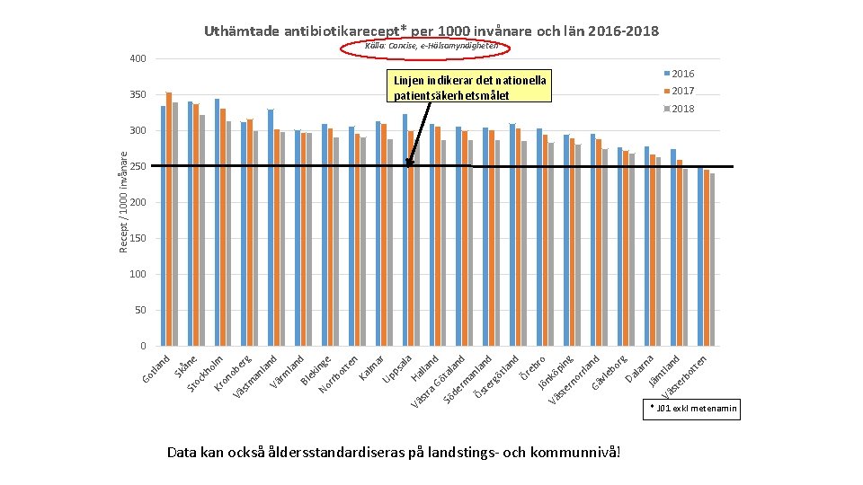 Uthämtade antibiotikarecept* per 1000 invånare och län 2016 -2018 Källa: Concise, e-Hälsomyndigheten 400 Linjen