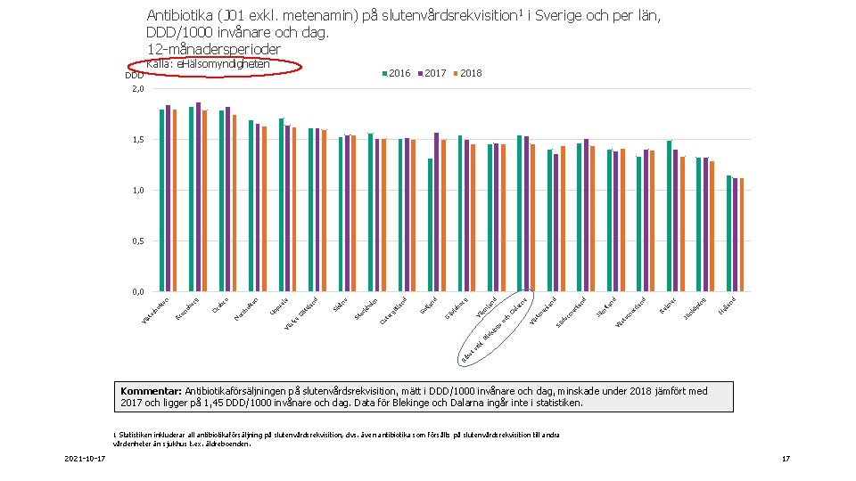 Antibiotika (J 01 exkl. metenamin) på slutenvårdsrekvisition 1 i Sverige och per län, DDD/1000