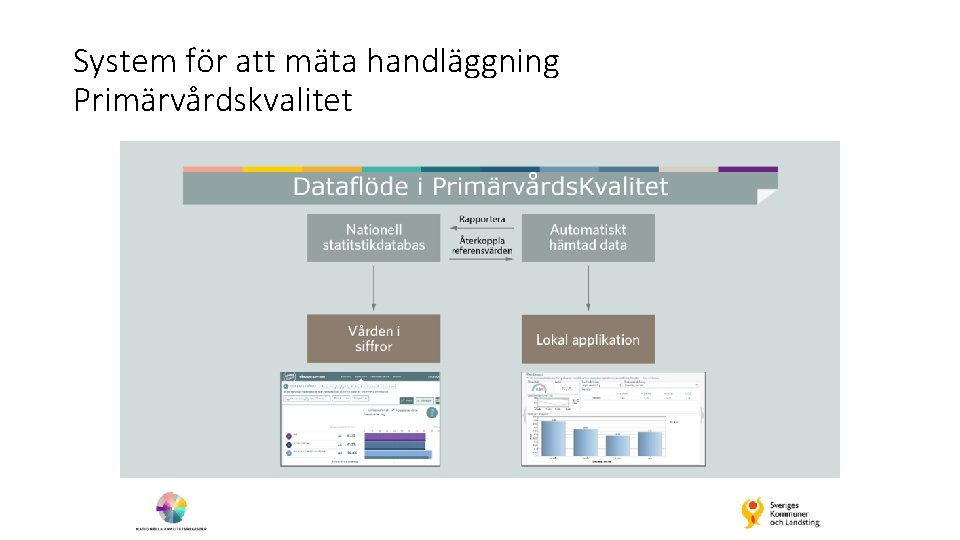 System för att mäta handläggning Primärvårdskvalitet 