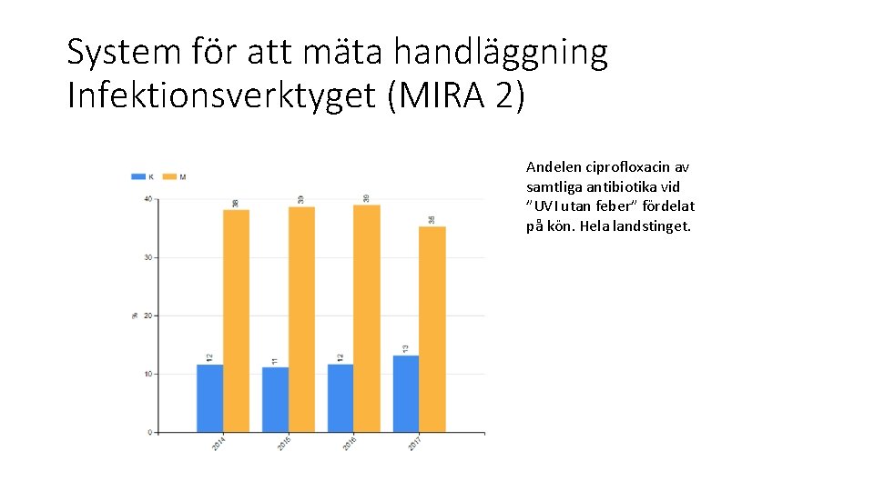 System för att mäta handläggning Infektionsverktyget (MIRA 2) Andelen ciprofloxacin av samtliga antibiotika vid