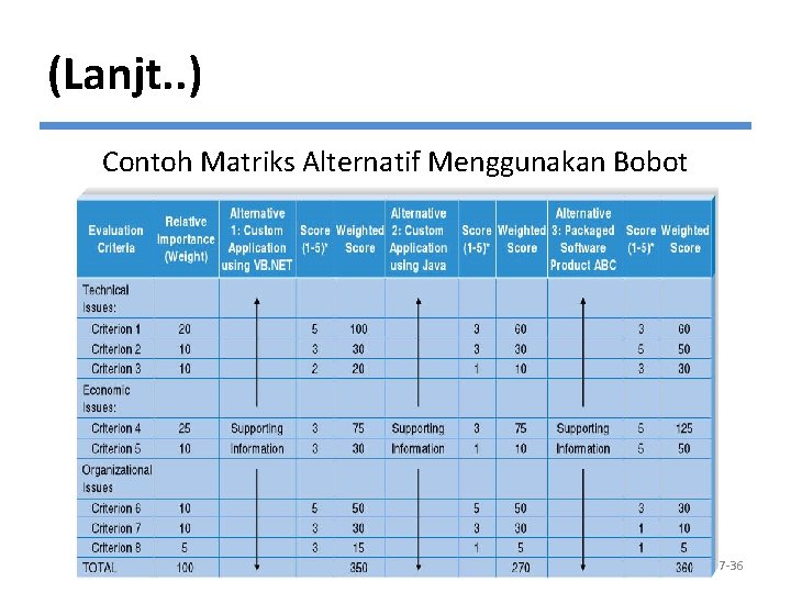 (Lanjt. . ) Contoh Matriks Alternatif Menggunakan Bobot 7 -36 