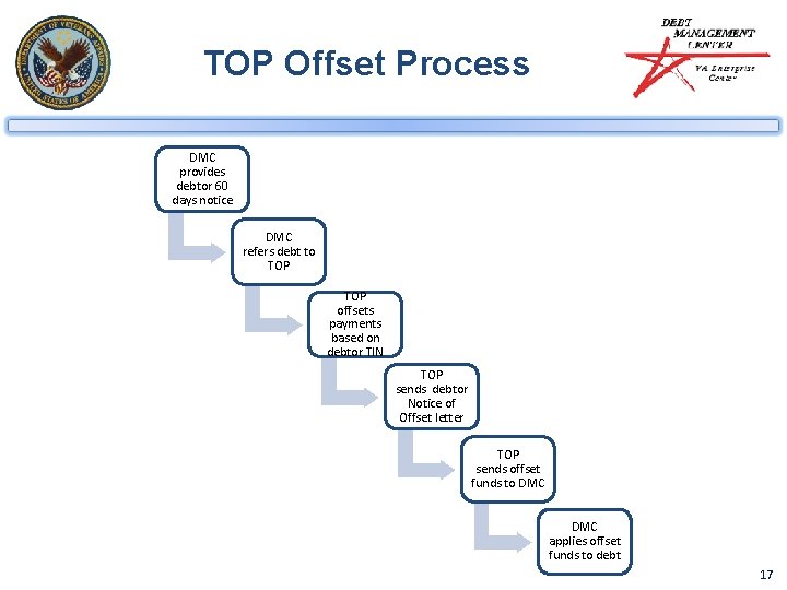 TOP Offset Process DMC provides debtor 60 days notice DMC refers debt to TOP
