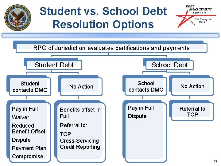 Student vs. School Debt Resolution Options RPO of Jurisdiction evaluates certifications and payments Student