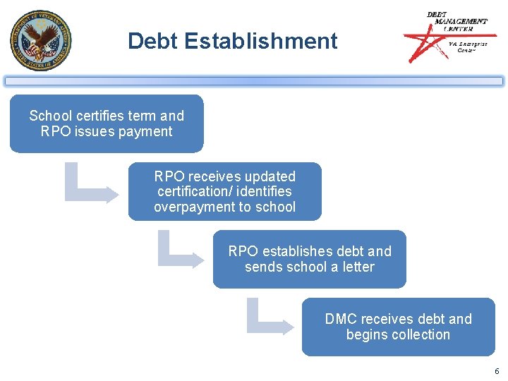 Debt Establishment School certifies term and RPO issues payment RPO receives updated certification/ identifies