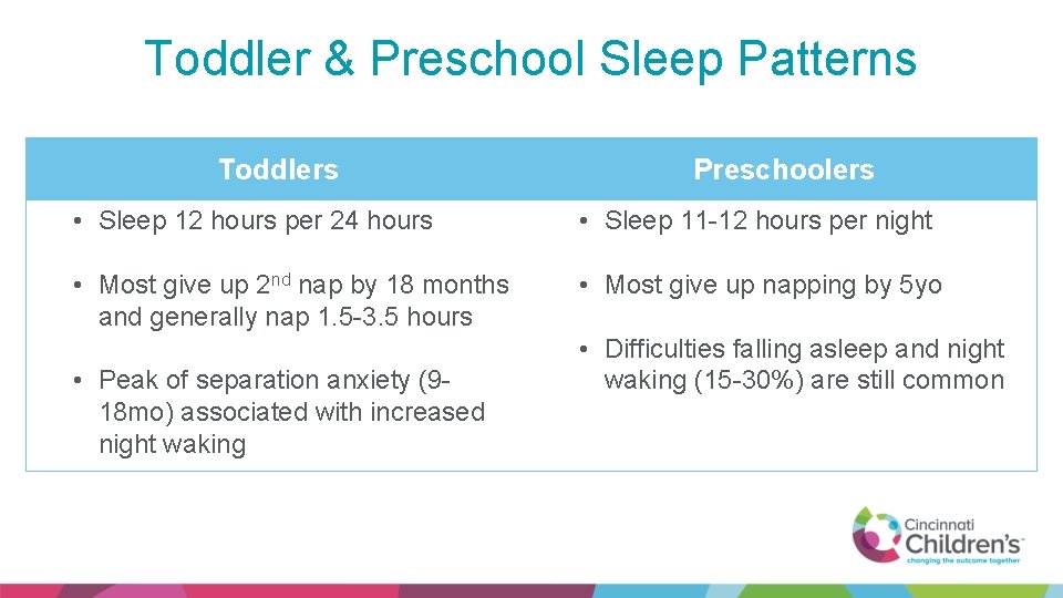 Toddler & Preschool Sleep Patterns Toddlers Preschoolers • Sleep 12 hours per 24 hours