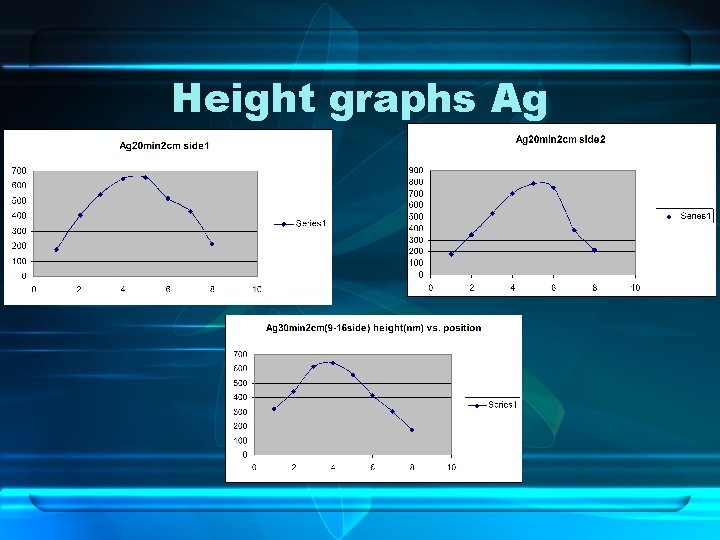 Height graphs Ag 
