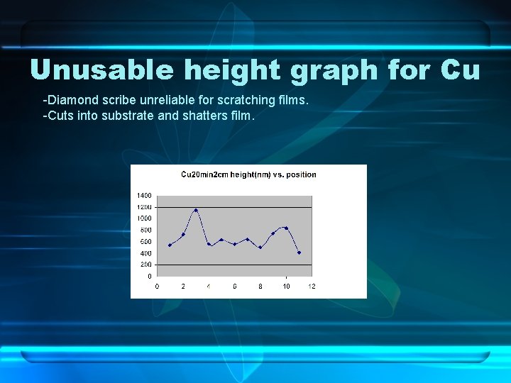 Unusable height graph for Cu -Diamond scribe unreliable for scratching films. -Cuts into substrate