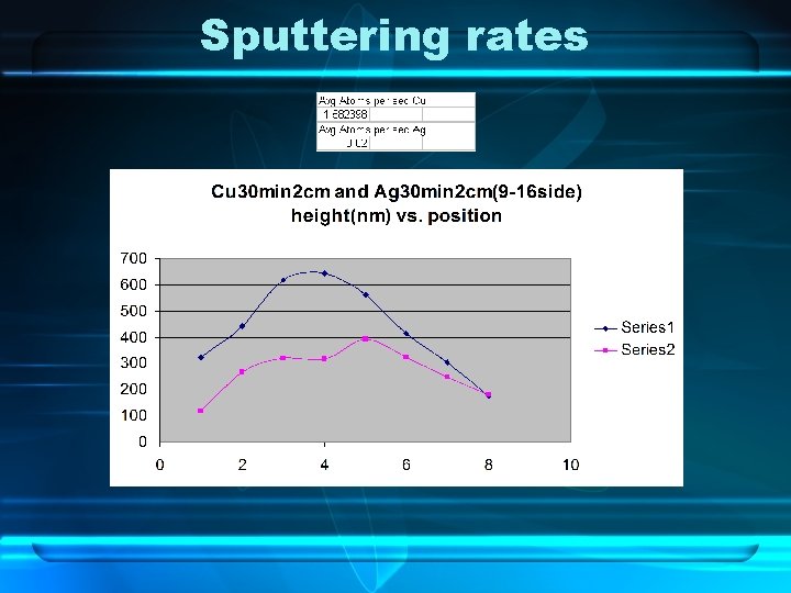 Sputtering rates 