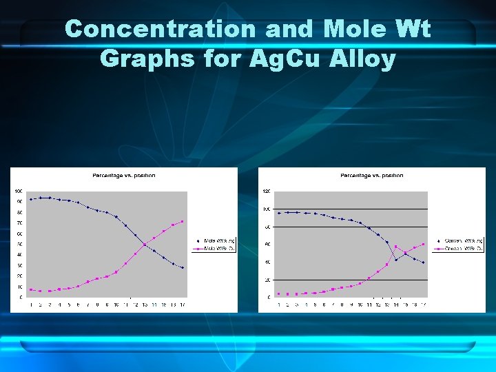 Concentration and Mole Wt Graphs for Ag. Cu Alloy 