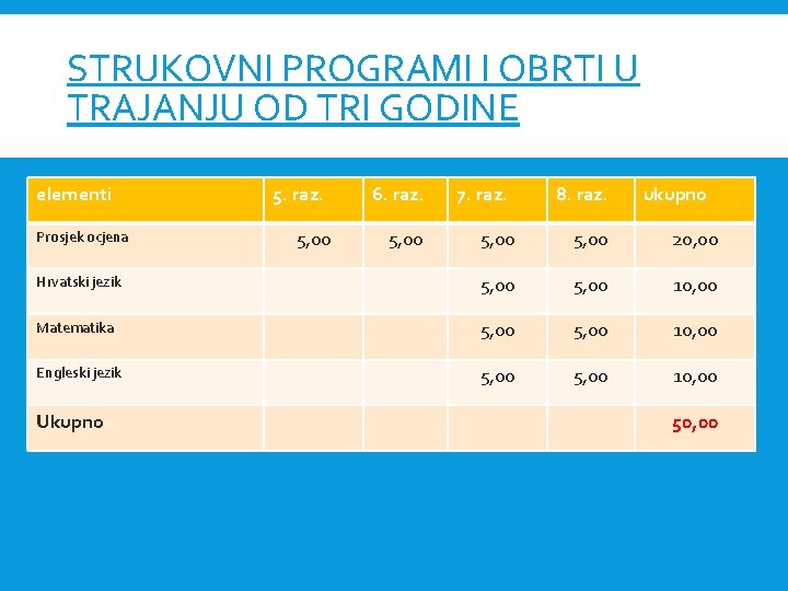 STRUKOVNI PROGRAMI I OBRTI U TRAJANJU OD TRI GODINE elementi 5. raz. 8. raz.