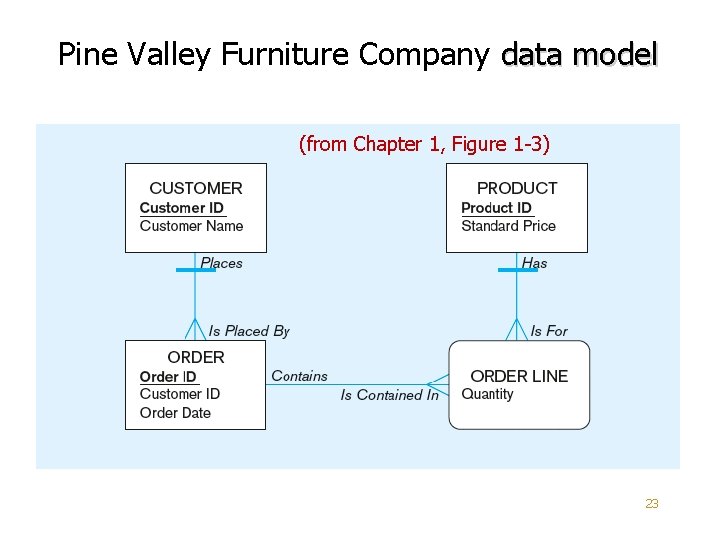 Pine Valley Furniture Company data model (from Chapter 1, Figure 1 -3) 23 