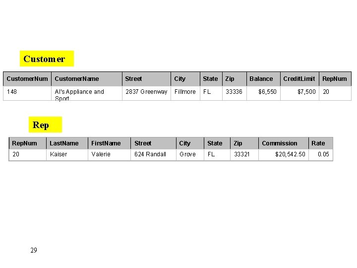 Customer. Num Customer. Name Street City State Zip 148 Al's Appliance and Sport 2837