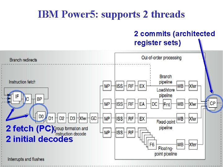 IBM Power 5: supports 2 threads 2 commits (architected register sets) 2 fetch (PC),