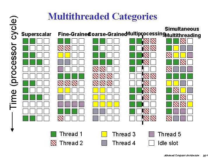 Time (processor cycle) Multithreaded Categories Superscalar Simultaneous Fine-Grained. Coarse-Grained. Multiprocessing. Multithreading Thread 1 Thread