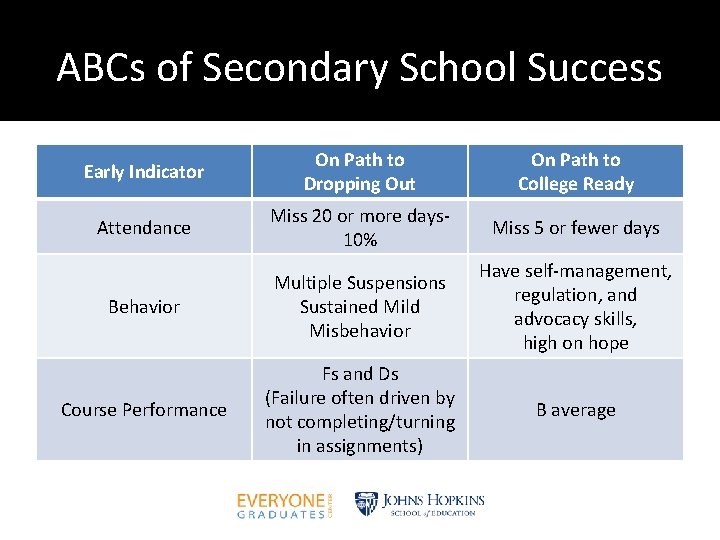 ABCs of Secondary School Success Early Indicator On Path to Dropping Out On Path