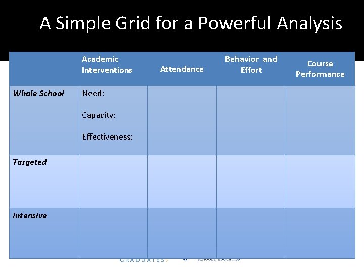A Simple Grid for a Powerful Analysis Academic Interventions Whole School Need: Capacity: Effectiveness: