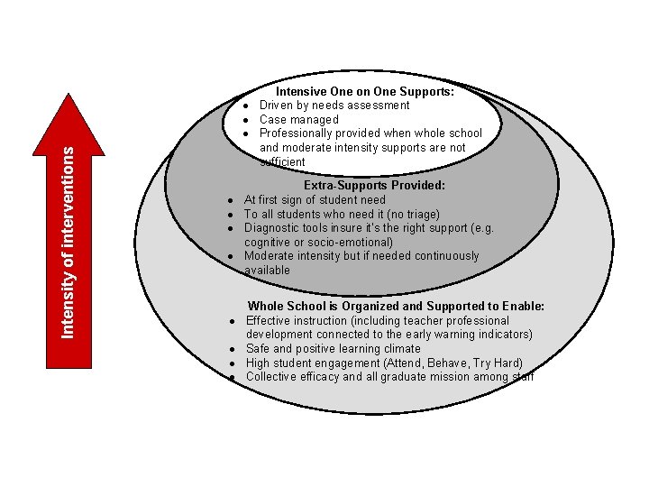 Intensity of interventions Multi-Tiered Student Support System Intensive One on One Supports: · Driven