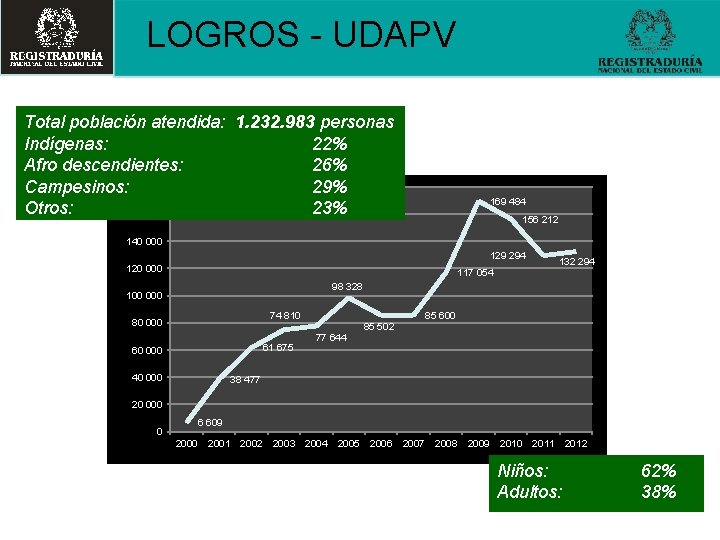LOGROS - UDAPV Total población atendida: 1. 232. 983 personas Indígenas: 22% Afro descendientes: