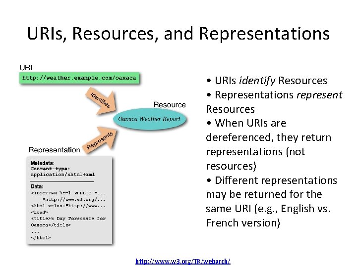 URIs, Resources, and Representations • URIs identify Resources • Representations represent Resources • When