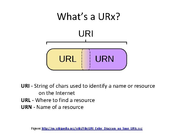 What’s a URx? URI - String of chars used to identify a name or