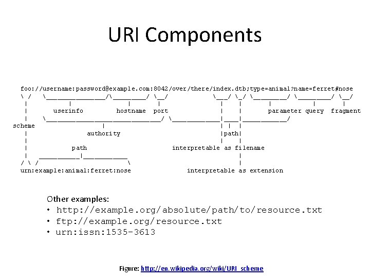 URI Components foo: //username: password@example. com: 8042/over/there/index. dtb; type=animal? name=ferret#nose  / ________/_____/ ___/