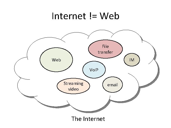 Internet != Web File transfer IM Web Vo. IP Streaming video The Internet email