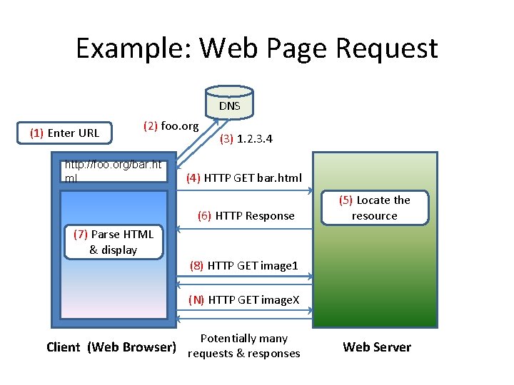 Example: Web Page Request DNS (1) Enter URL (2) foo. org http: //foo. org/bar.