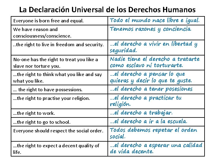 La Declaración Universal de los Derechos Humanos Everyone is born free and equal. Todo