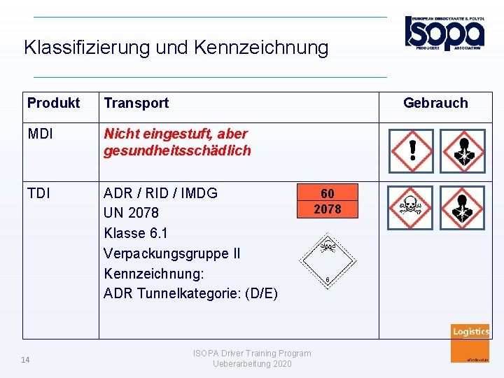 Klassifizierung und Kennzeichnung Produkt Transport MDI Nicht eingestuft, aber gesundheitsschädlich TDI ADR / RID