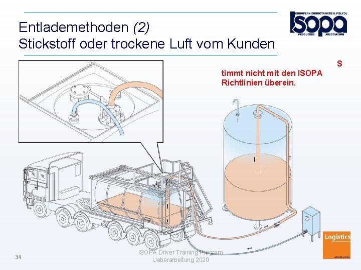 Entlademethoden (2) Stickstoff oder trockene Luft vom Kunden S timmt nicht mit den ISOPA