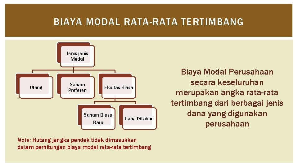 BIAYA MODAL RATA-RATA TERTIMBANG Jenis-jenis Modal Utang Saham Preferen Ekuitas Biasa Saham Biasa Baru