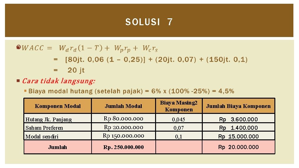 SOLUSI 7 Komponen Modal Hutang Jk. Panjang Saham Preferen Modal sendiri Jumlah Modal Rp