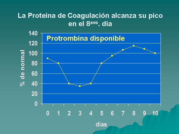 La Proteína de Coagulación alcanza su pico en el 8 avo. día Protrombina disponible