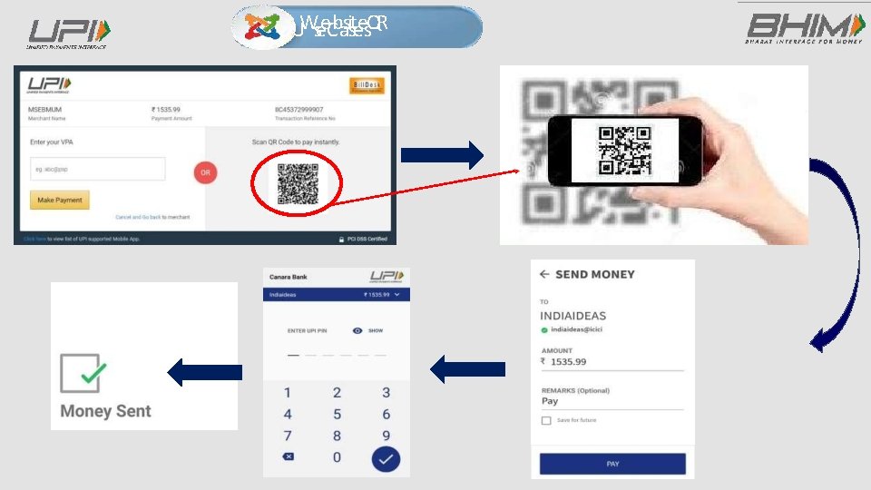 Umbrella Organization for all retail payments in India