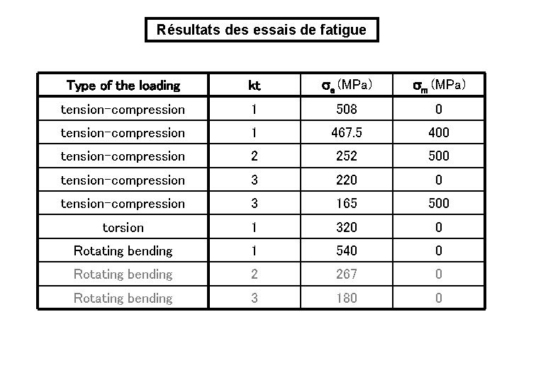 Résultats des essais de fatigue Type of the loading kt sa (MPa) sm (MPa)