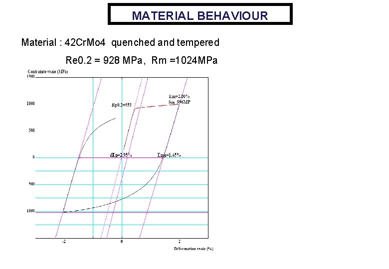 MATERIAL BEHAVIOUR Material : 42 Cr. Mo 4 quenched and tempered Re 0. 2