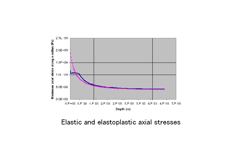 Elastic and elastoplastic axial stresses 