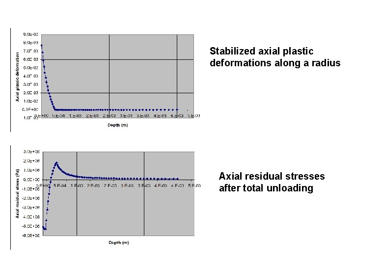 Stabilized axial plastic deformations along a radius Axial residual stresses after total unloading 