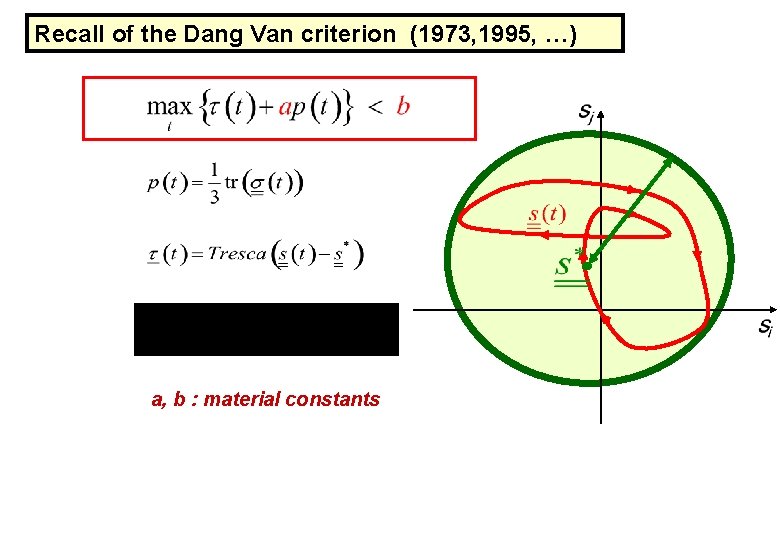 Recall of the Dang Van criterion (1973, 1995, …) a, b : material constants