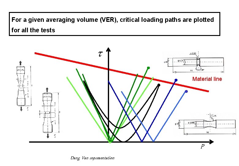 For a given averaging volume (VER), critical loading paths are plotted for all the